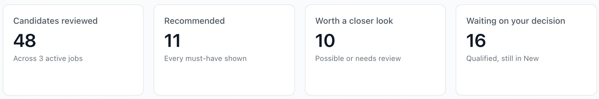 Four dashboard figures: 48 candidates reviewed across 3 active jobs, 11 recommended with every must-have shown, 10 worth a closer look, and 16 qualified candidates waiting on your decision.