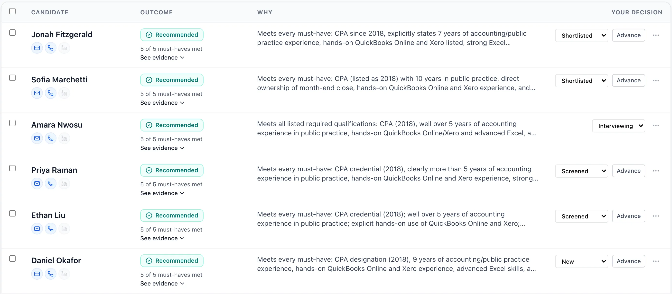 The candidate list for a Senior Accountant role. Six candidates are marked Recommended, each with "5 of 5 must-haves met", a See evidence link, a one-line explanation of why, and a Your decision column showing stages such as Shortlisted, Interviewing and Screened.